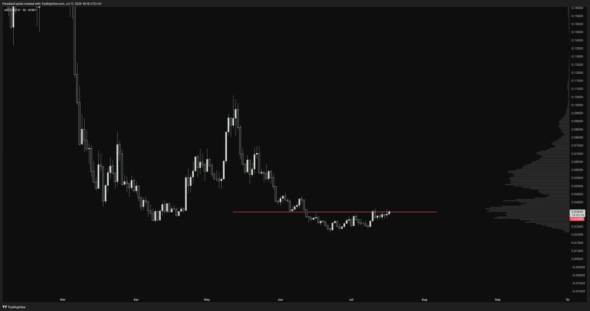 All of these look insane if we get some volume behind them.