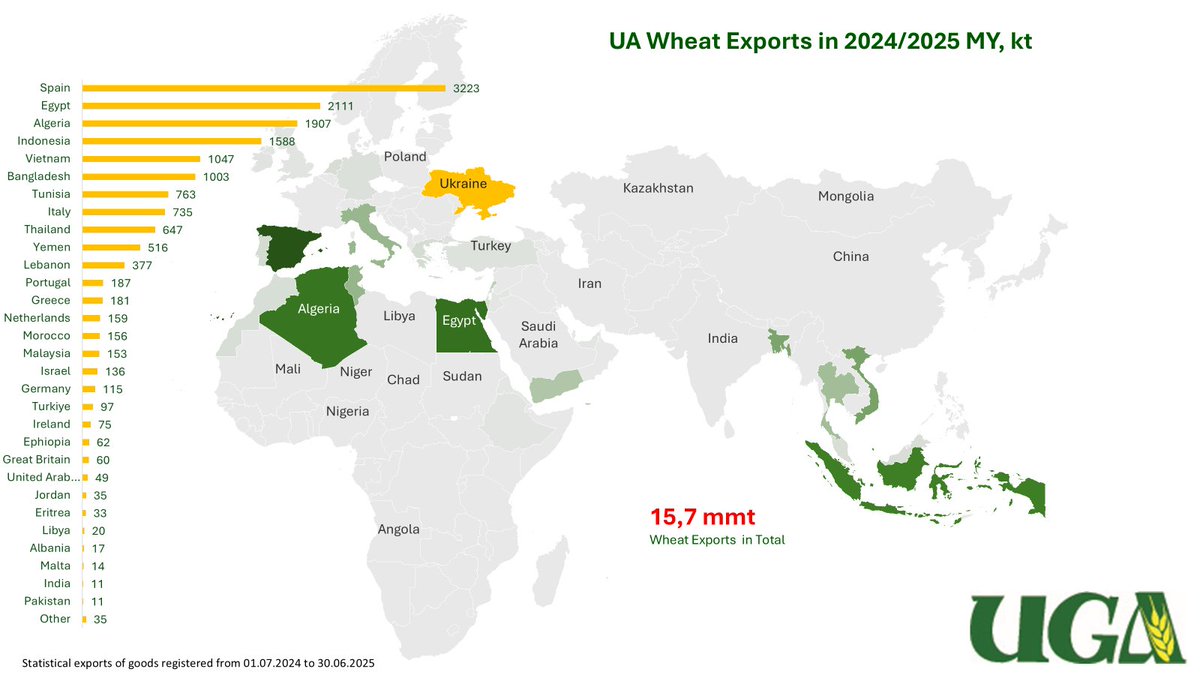UkrGrain's tweet image. We continue to bring you the results of the 2024/2025 marketing year. Wheat exports amounted to 15.5 MMT, with production at around 22.4 MMT.
Below is the geography of Ukrainian wheat exports. The Mediterranean region and Southeast Asia are the leaders.