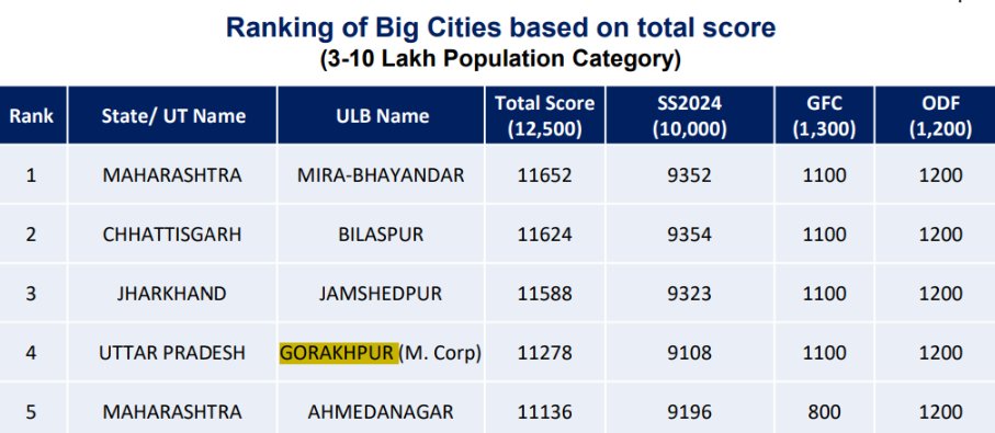 DrMangleshBJP's tweet image. यह गौरवपूर्ण उपलब्धि हमारे यशस्वी CM @myogiadityanath जी के दूरदर्शी नेतृत्व का ही प्रतिफल है। @MoHUA_India, गोरखपुर के समस्त नागरिकों और @NagarNigamGkp के हमारे समर्पित कर्मचारियों को इस अभूतपूर्व सफलता के लिए हृदय से धन्यवाद! 🙏
आइए, इस गति को बनाए रखें।
#Gorakhpur