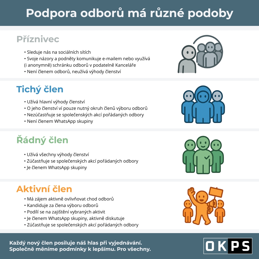odboryKPS's tweet image. Silné odbory stojí na lidech, kteří se zapojí. Jakkoli.
Najděte si způsob, který vám sedí.
👥 Ne každý musí být aktivní, ale každý člen pomáhá držet odbory při životě.
💬 Podívejte se, co členství znamená v praxi: