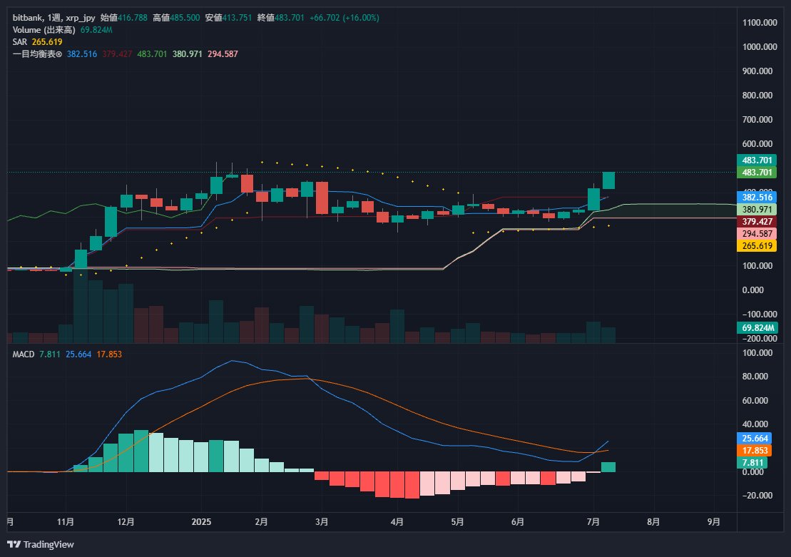 GiantGox's tweet photo. XRPは無事に3ドルを超えて4ドルを目指す展開に https://t.co/uBTypgpLsm