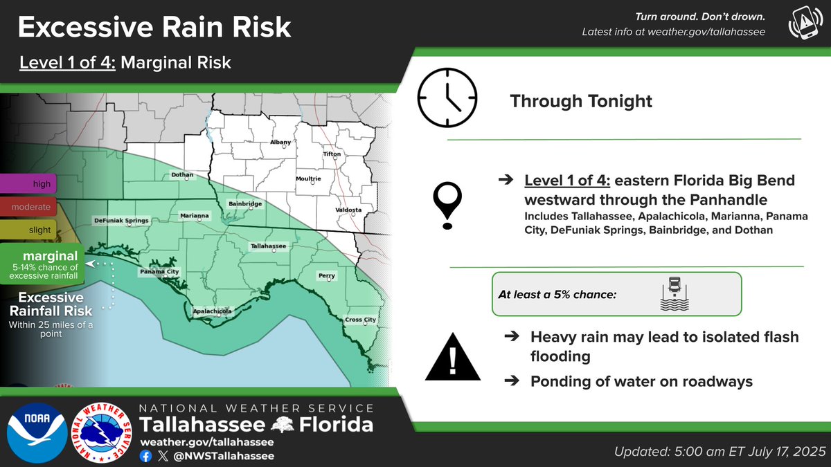 NWSTallahassee's tweet image. 5am ET July 17, 2025: Rip currents are a significant threat along the Florida panhandle and big bend beaches today. Please stay out of the water where red flags are flying. Localized pockets of heavy rain are also possible in our area today. #FLwx #GAwx #ALwx