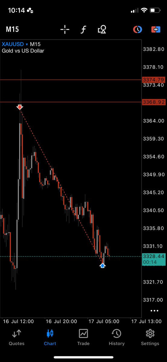 ThatProTrader_'s tweet image. GM legends, what market are we looking at today ⁉️
XAUUSD 🔻
