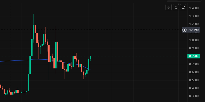 Cardano has broken OUT on the DAILY, WEEKLY AND MONTHLY

I AM BULLISH💥