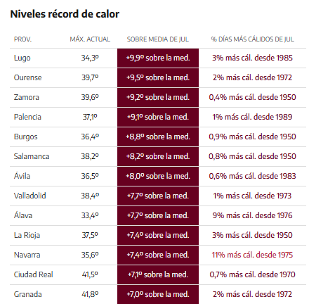 eldiarioes's tweet photo. Las temperaturas alcanzadas ayer en Lugo, Ourense, Palencia y Zamora están más de 9 grados por encima de la media de las máximas históricas de julio https://t.co/oD4AUmoFWP