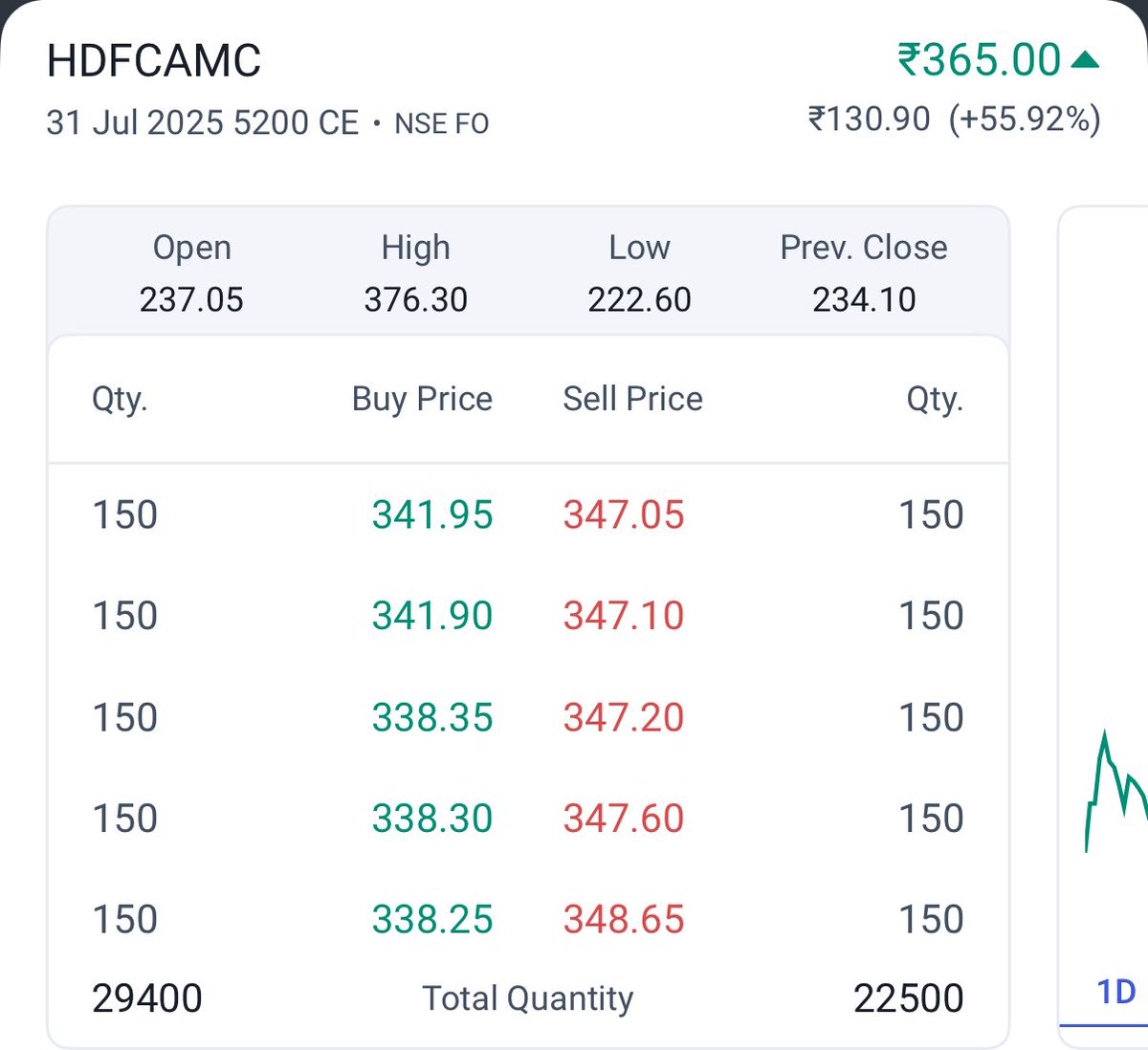 subodhsingh_'s tweet image. I was holding 577 lots of HDFC AMC  5200 call means 86,550 quantity hold at buying price of 230 and now calculate its profit yourself.

Isko bolte hai confidence

#stockmarket