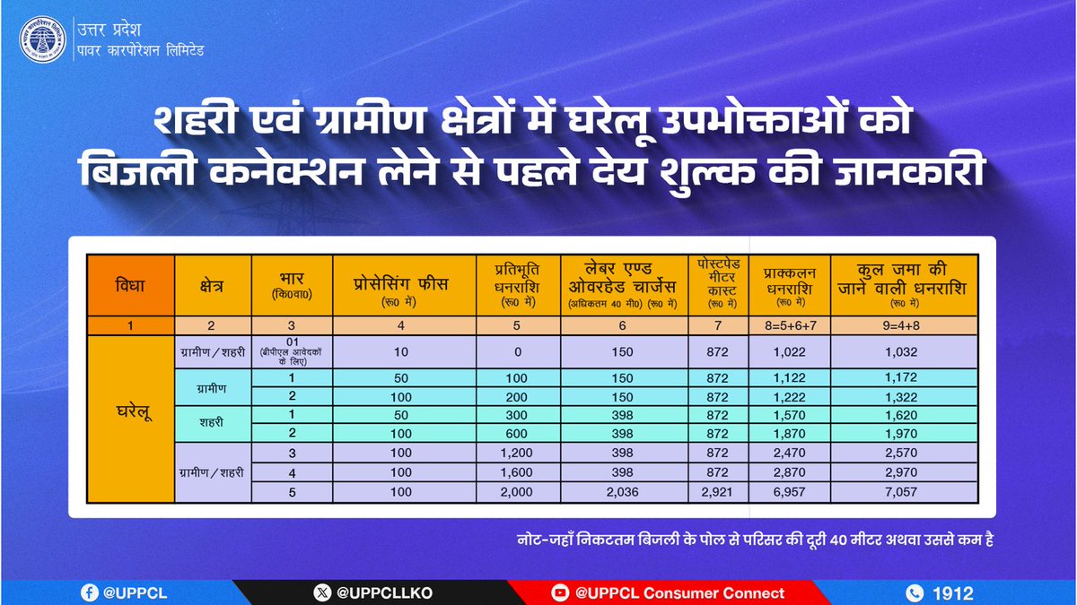 UPPCL (@uppcllko) on Twitter photo शहरी एवं ग्रामीण क्षेत्रों के नए घरेलू बिजली कनेक्शन हेतु देय चार्ज की उपयोगी जानकारी।
पारदर्शिता और सुविधा से भरपूर यह प्रक्रिया अब और भी सरल हो गई है।
#UPPCL #UPPCLNextGen #CommercialConnection
<a href="/CMOfficeUP/">CM Office, GoUP</a>
<a href="/EMofficeUP/">Energy Minister Office UP</a>
<a href="/aksharmaBharat/">A K Sharma</a>
<a href="/mduppcl/">MDUPPCL</a> शहरी एवं ग्रामीण क्षेत्रों के नए घरेलू बिजली कनेक्शन हेतु देय चार्ज की उपयोगी जानकारी।
पारदर्शिता और सुविधा से भरपूर यह प्रक्रिया अब और भी सरल हो गई है।
#UPPCL #UPPCLNextGen #CommercialConnection
<a href="/CMOfficeUP/">CM Office, GoUP</a>
<a href="/EMofficeUP/">Energy Minister Office UP</a>
<a href="/aksharmaBharat/">A K Sharma</a>
<a href="/mduppcl/">MDUPPCL</a>