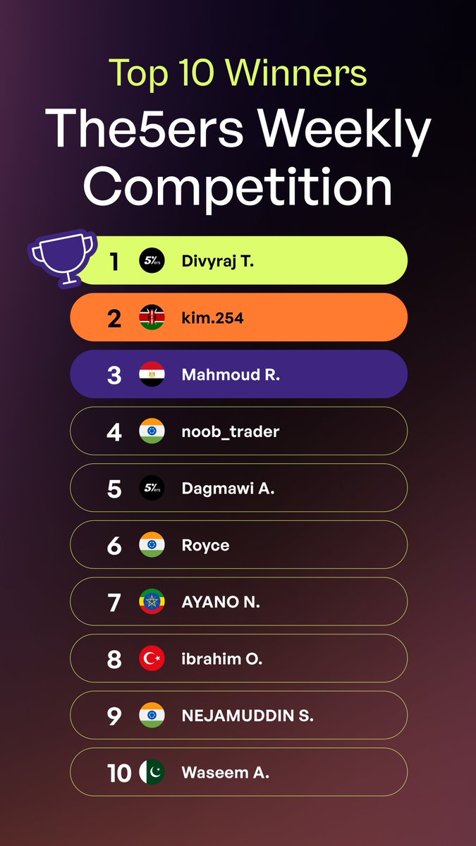 Check out this contest's leaderboard! 🔥

Want to see your name on it? Join our next contest👉 hub.the5ers.com/contests