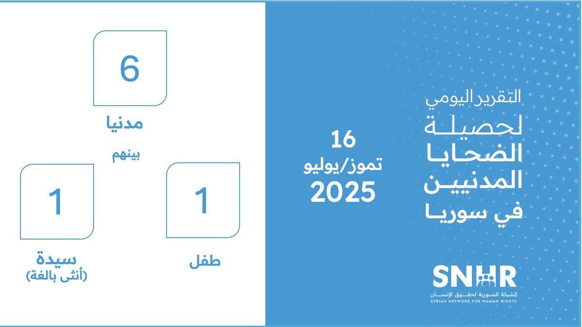 SN4HR's tweet image. التقرير اليومي لحصيلة الضحايا المدنيين في #سوريا - 16 تموز 2025
التفاصيل news.snhr.org/ar/?p=152724
#الشبكة_السورية أصدرت بياناً البارحة تضمن حصيلة أولية عن ضحايا الأحداث المؤسفة في محافظة السويداء، ولا تزال تعمل على توثيق الضحايا.
البيان snhr.org/arabic/?p=23975
