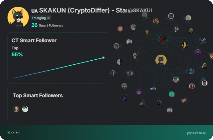 SKAKUN_eth's tweet photo. Yap early, yap only, yap often.

@KaitoAI $KAITO is connecting AI, attention and capital with Yaps.

Just claimed my social card and I'm accumulating Yap points in real-time.

Claim yours 👉 https://t.co/1I1iAgVV94 https://t.co/NRYVTCd2qj