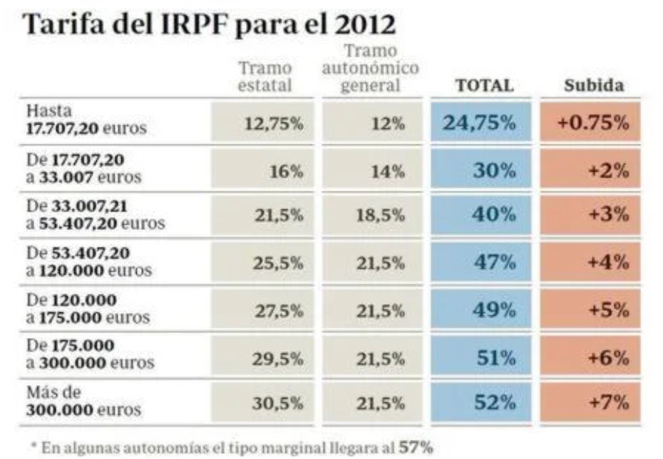 IRPF hoy versus IRPF con el ultraliberal PP de Rajoy-Montoro.