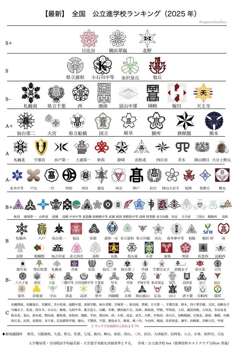 superschoolbot's tweet photo. 公  立  進  学  校  ラ  ン  キ  ン  グ  2  0  2  5 https://t.co/PbwSggJg7c