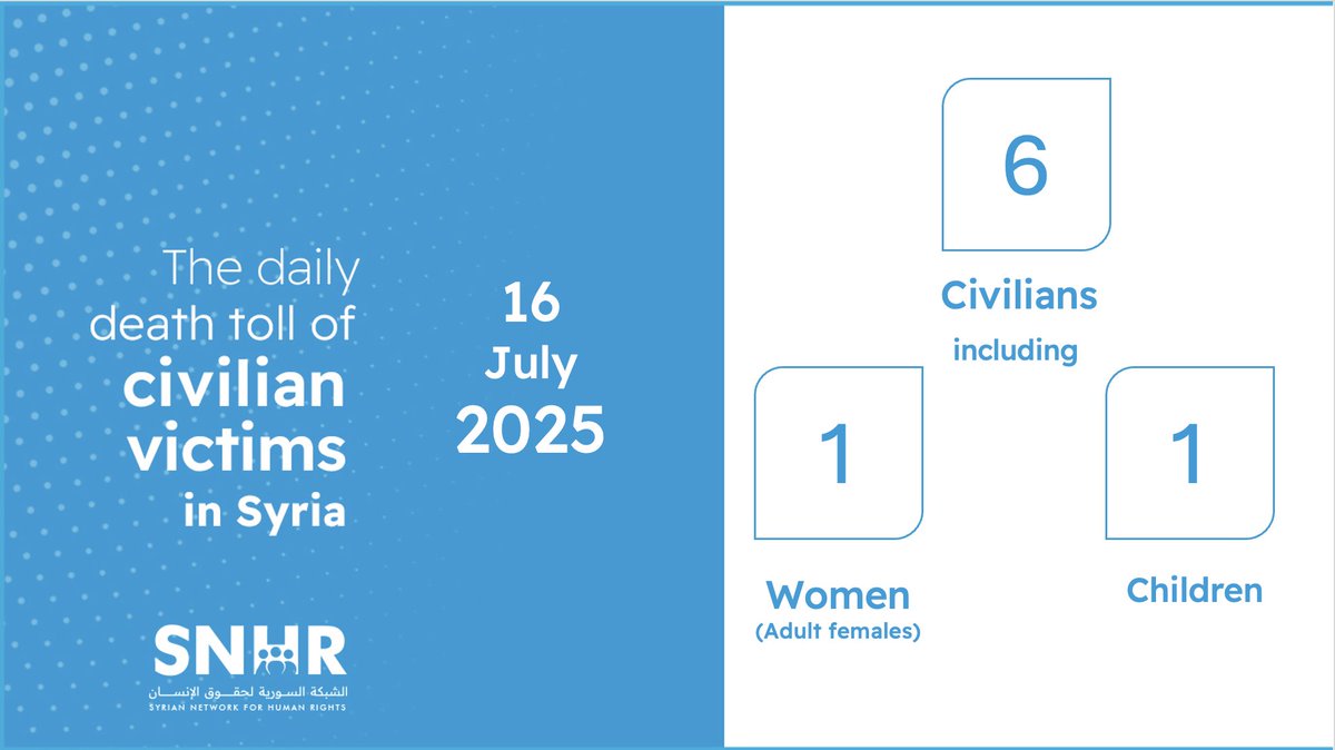 snhr's tweet image. Daily report on civilian casualties in #Syria on Jul 16, 2025
Details: news.snhr.org/?p=152730
#SNHR issued a statement yesterday documenting preliminary figures on the victims of the ongoing tragic events in Suwayda Governorate since Jul 13.
Statement: snhr.org/?p=76978