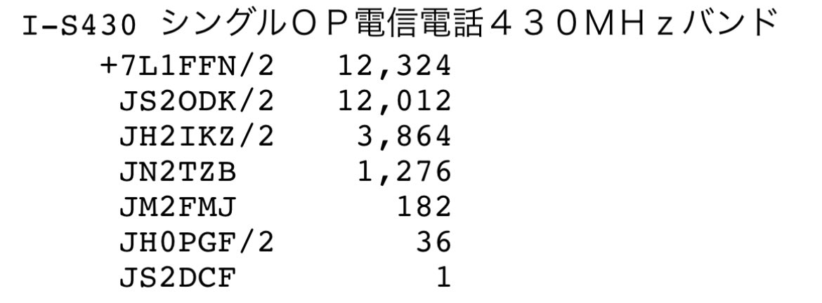 ðã¢ã€ãSP204/JS2ODKð (@aichisp204) on Twitter photo æ±æµ·QSOã³ã³ãã¹ãçµæð¡
3é£èŠãªããâŠðŠ
ä¿¡ããããããããçµæã§ãð æ±æµ·QSOã³ã³ãã¹ãçµæð¡
3é£èŠãªããâŠðŠ
ä¿¡ããããããããçµæã§ãð