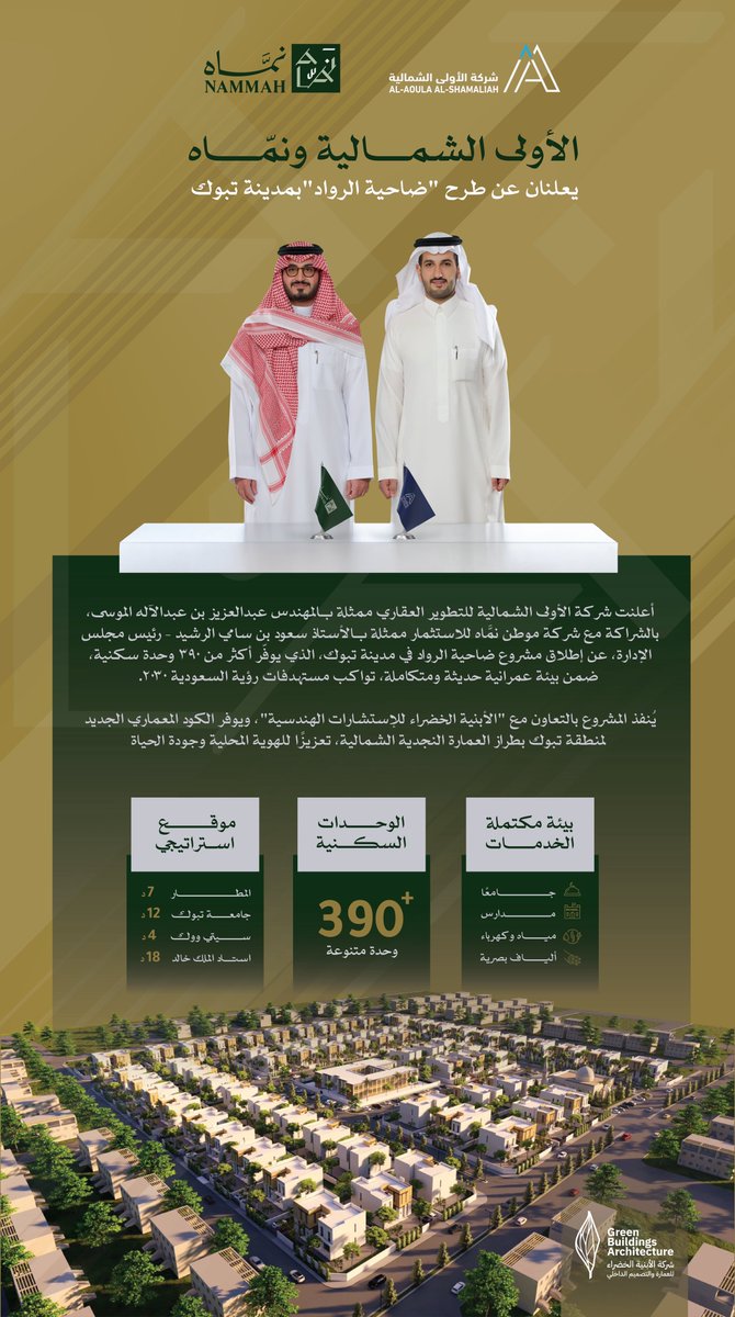 SaudiProject's tweet photo. تعلن #الأولى_الشمالية و #نمَّاه عن إطلاق مشروع  #ضاحية_الرواد في تبوك، والتي تتكون من وجهة حضرية متكاملة، تضم مساحات سكنية متعددة الخيارات مكتمل الخدمات https://t.co/bWqXYUxrXw