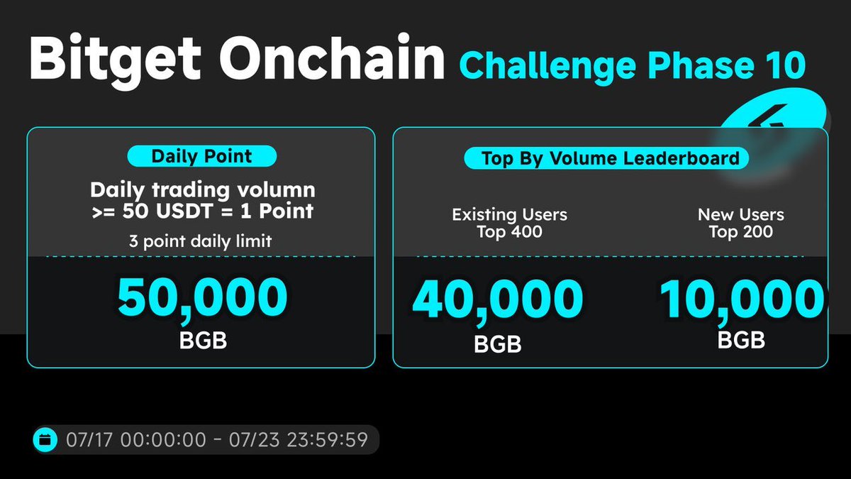 GM grinders

<a href="/bitgetglobal/">Bitget</a> just launched Phase 10 of the Onchain Challenge with a massive 100K BGB reward pool
Same rules, double the prize. I’m already in

$50+ trades = points
Top traders share the bag
New users get a separate bonus

Get started here: bitget.com/events/onchain…