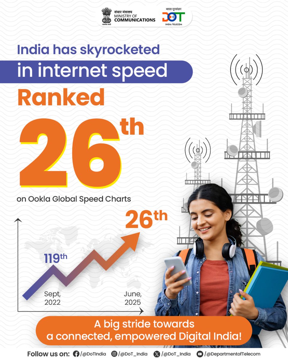 DoT_India's tweet image. From Rank 119 to 26 — India’s Internet speed in Turbo Mode!
India’s internet speed has raced ahead to grab the 26th rank globally, a leap that’s nothing sort of digital magic!
From metros to remote villages, stronger speeds mean better learning, smarter work, and endless…