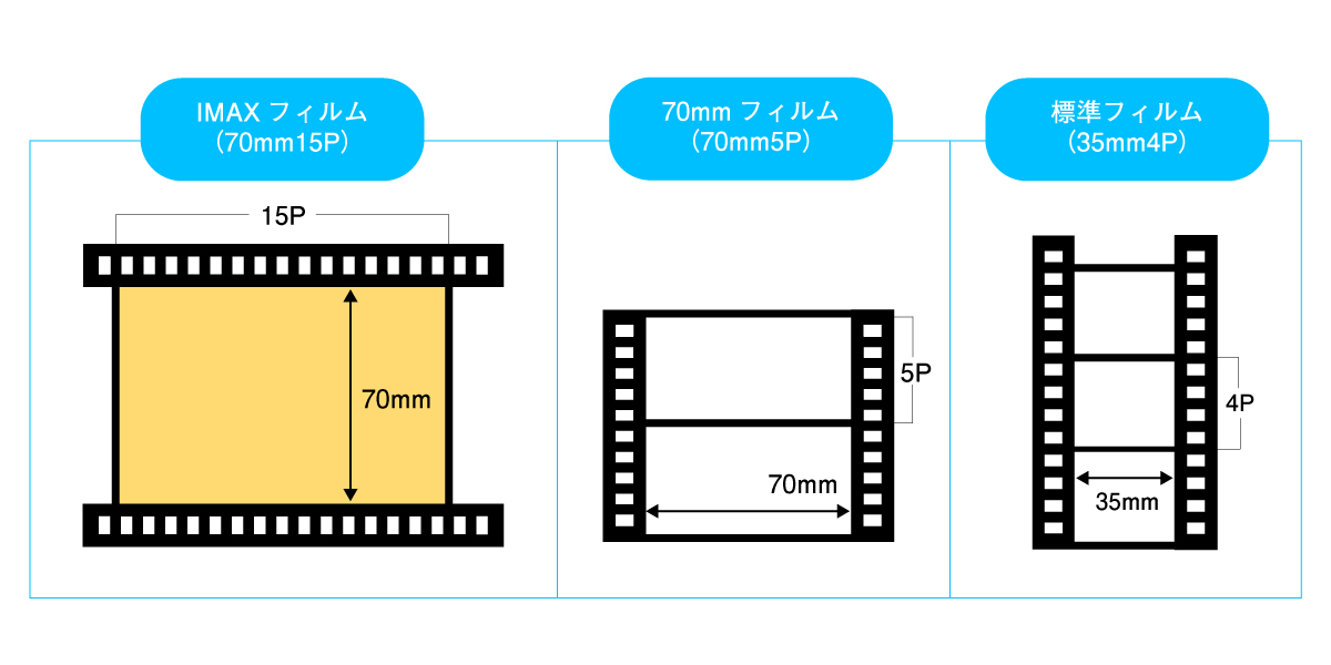 Hibino_Group's tweet image. 【アイマックス】
カナダのアイマックス社によって開発された、大型動画フィルムの規格とその映写システムで、「Image Maximum」に由来しています🎦
通常の映画で使用されるフィルムより大きなサイズの映像を記録・上映することができ、フィルム面積は35mm4Pフィルムの約10倍です😮
#HIBINO用語集
