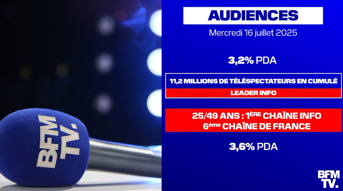 BFMTV_Inside's tweet image. 📺#AUDIENCES - Mercredi 16 juillet 2025
@BFMTV
➡️3,2% PDA
➡️11,2 millions de téléspectateurs ont suivi l'actualité sur #BFMTV
✅LEADER INFO
Tsp 25/49 ans :
✅1ÈRE CHAÎNE INFO
✅6ÈME CHAÎNE DE FRANCE
➡️3,6% PDA