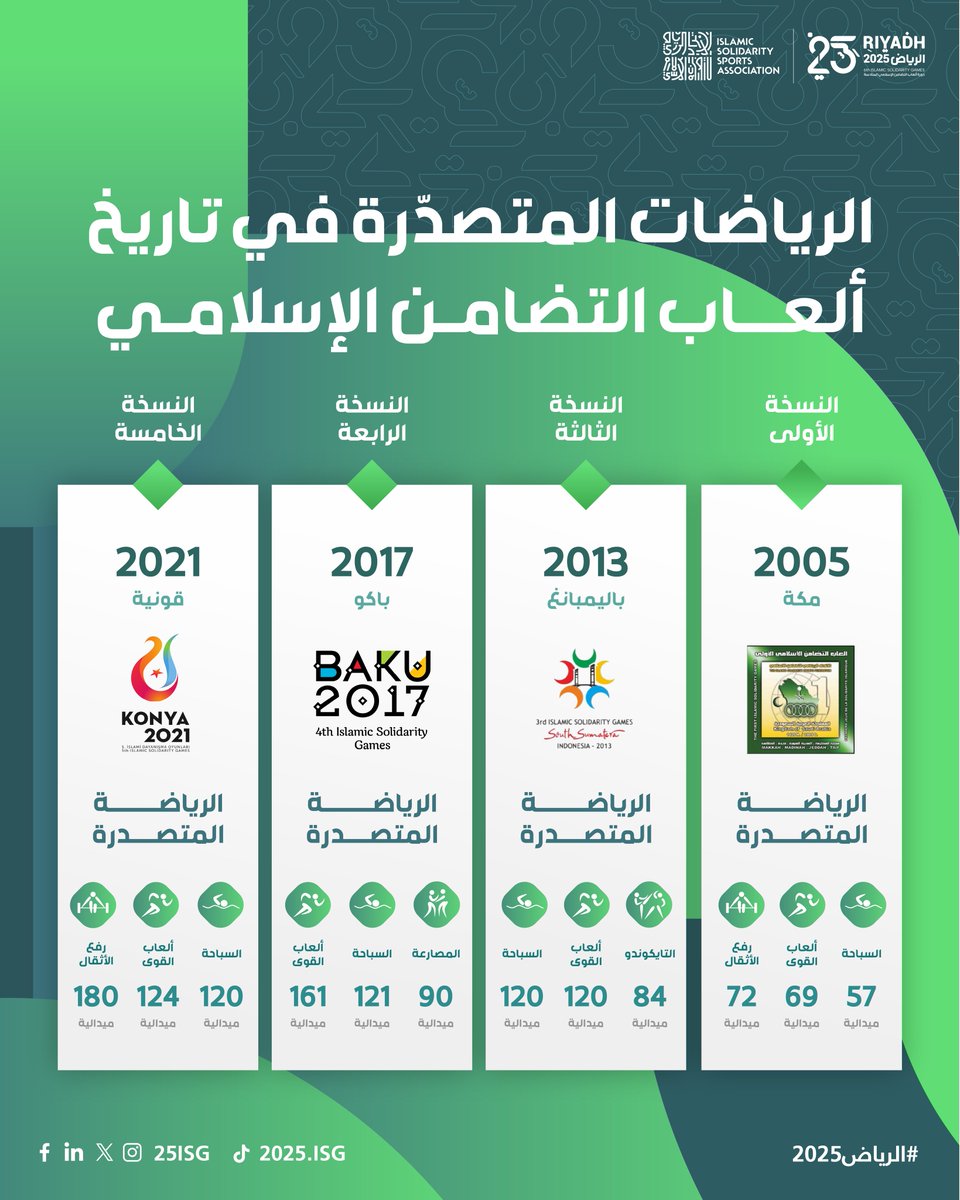 عبر تاريخ #دورة_ألعاب_التضامن_الإسلامي، سجلت رياضات عديدة حضورًا لافتًا بالأرقام، وتربّعت على منصات التتويج بجدارة 🔝

فهل تواصل إحدى هذه الرياضات تألقها في #الرياض2025؟ 👀🔥