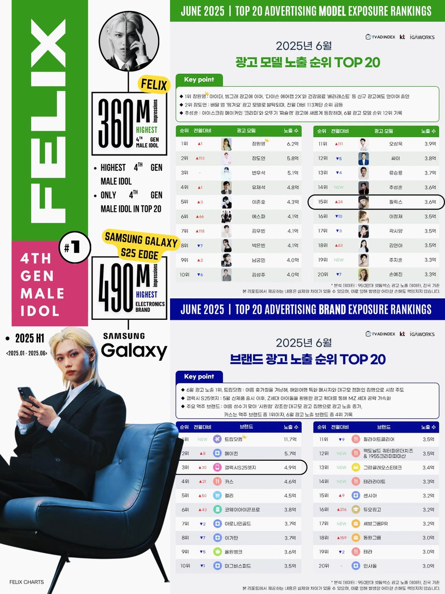 FELIXCharts's tweet image. 📊 TOP 20 Advertising Model Exposure Rankings 2025/06
#15 #FELIX — 360M*
✅ HIGHEST 4th gen male idol & ONLY one in Top 20 (2025 First Half)
📊 TOP 20 Advertising Brand Exposure Rankings 2025/06
#3 Samsung Galaxy S25 Edge — 490M*
✅ HIGHEST electronics brand
* = impressions