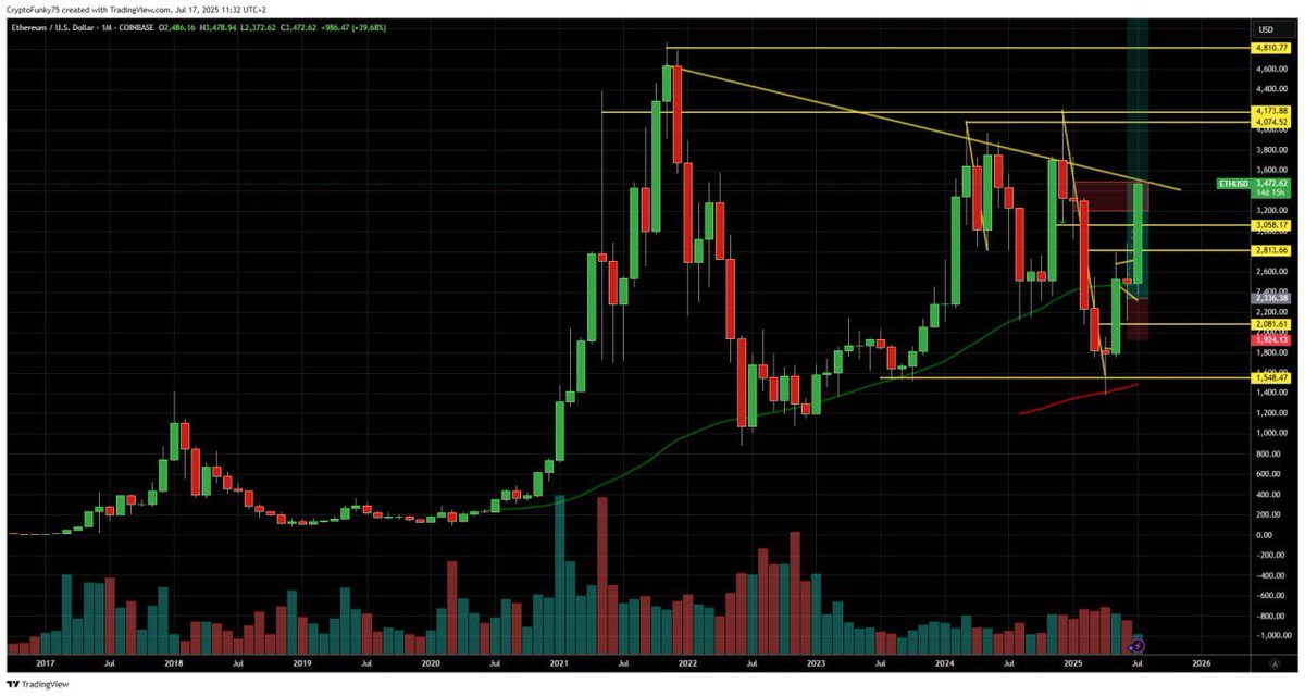 Yes, $ETH started the most hated rally📈🚀✅