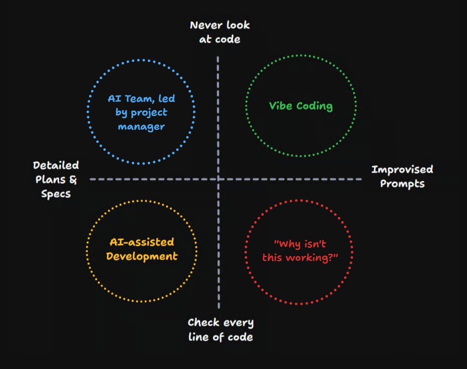 mattpocockuk's tweet image. Let's update the graph
Top left is absolutely a viable strategy. AI owns the code, you become a PM building plans and specs.
Top right, great for prototyping and learning.
Bottom right doesn't feel viable for me - feels like a trap for beginners.
Bottom left is where I am,…