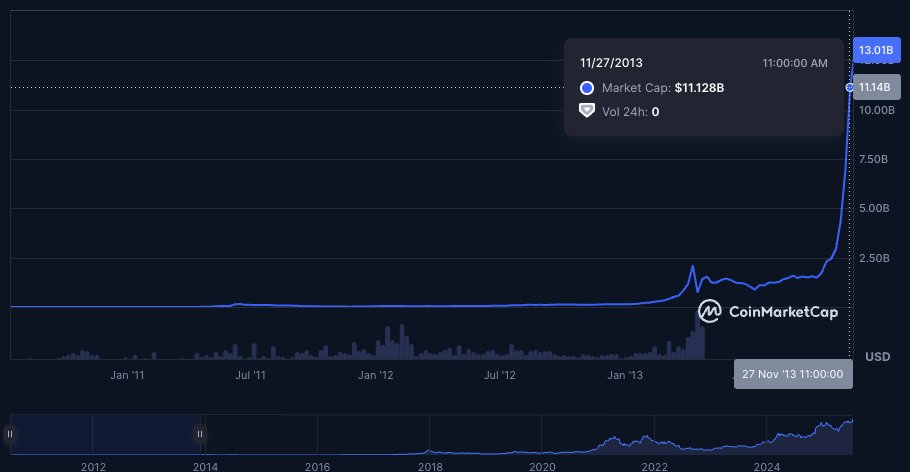 The_Ref_io's tweet image. Bitcoin lookback: 📅 Dec 2013 — Market cap: ~$10 billion
Bitcoin’s price hits $1,000, driving its market cap to ~$10B, more than 5x growth from just a few months earlier. However, this rapid ascent is followed by a sharp correction as regulatory pressure and exchange failures…