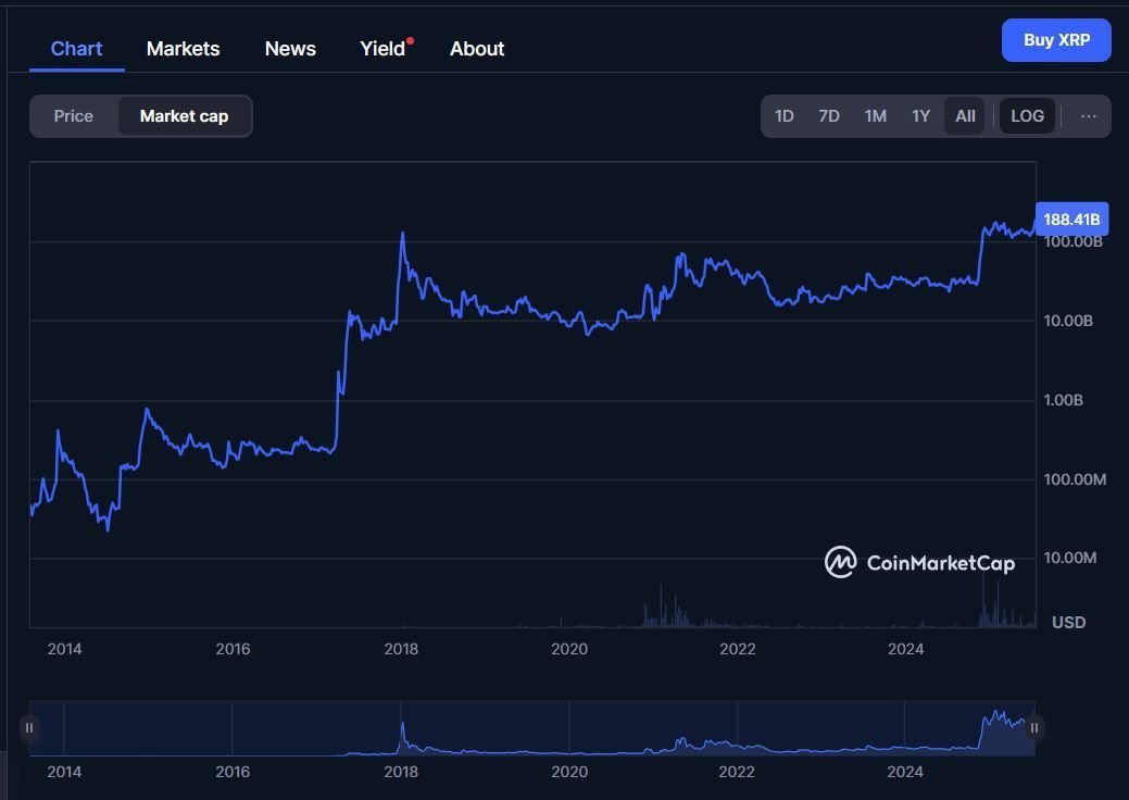 🚨 BREAKING: Il valore di mercato di $XRP supera per la prima volta i 185 miliardi di dollari!