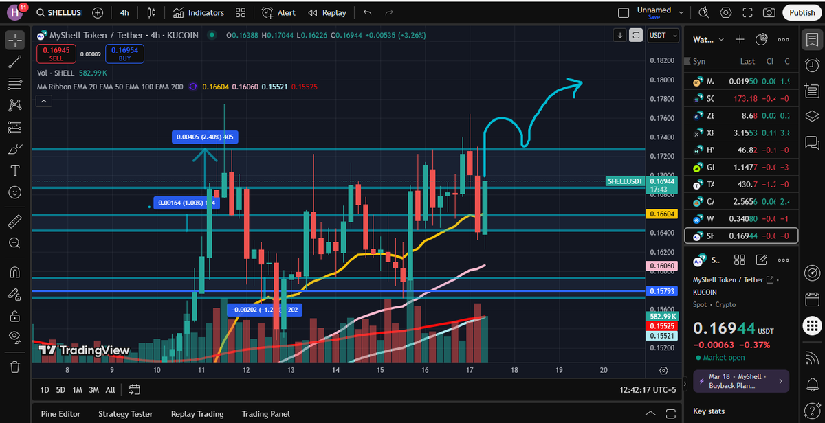 m_hamza_saleem's tweet image. Chart Insight: $SHELL Momentum Surge as it Battles $0.175 Resistance
🌄Chart Snapshot & Context
1. Resistance Rejection but Bullish Intent
The price consistently tested the $0.174–0.1758 USDT zone—repeated rejections show this is a key battleground.
However, the candle wicks…
