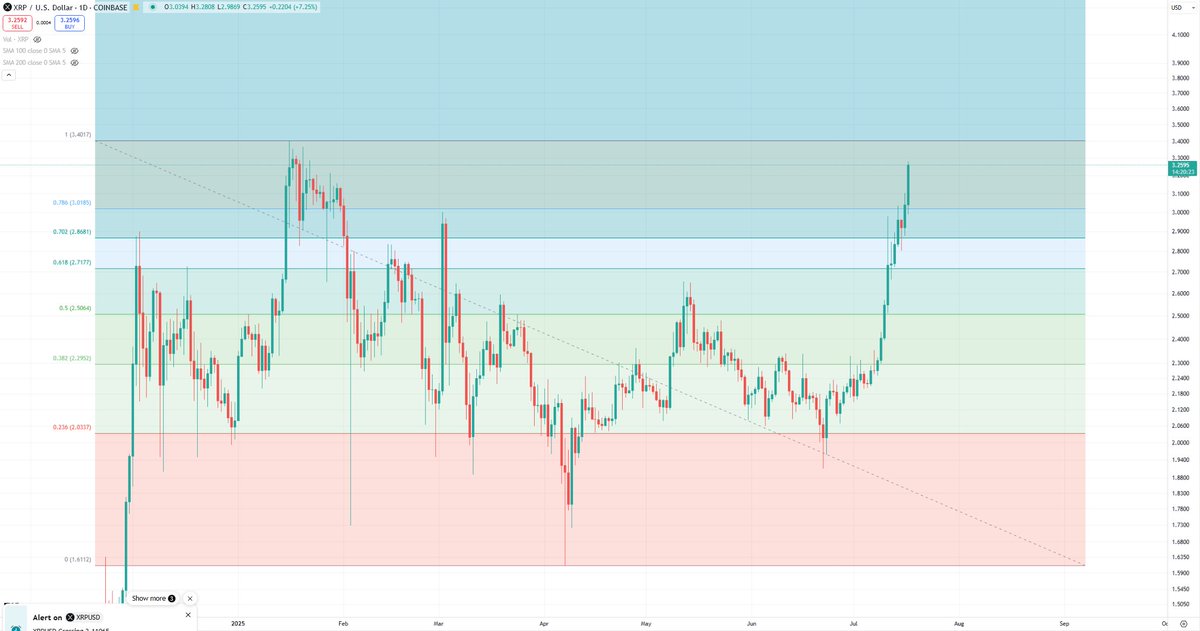 XRP $3.25

The last boss before price discovery awaits.
