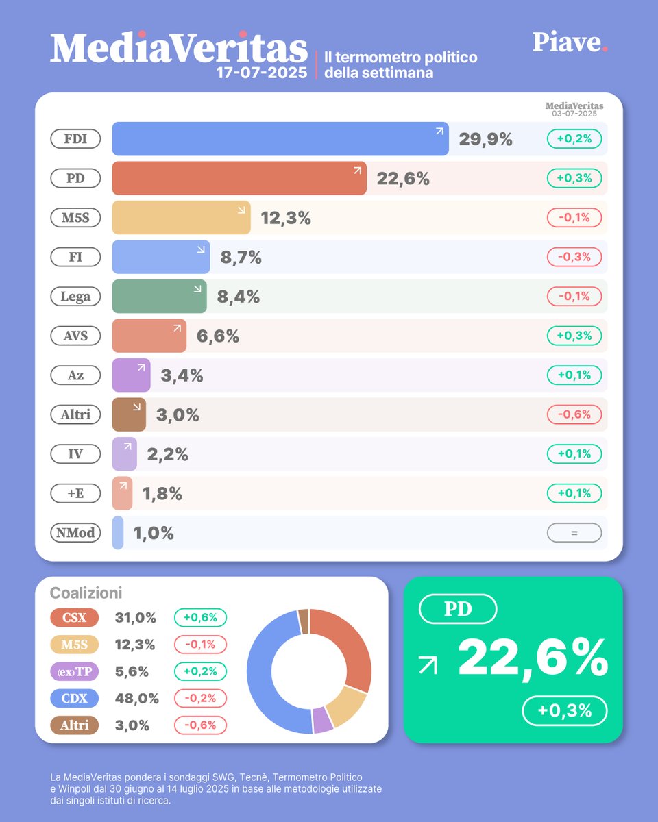 AgencyPiave's tweet photo. Il #csx guadagna più di mezzo punto percentuale (0,6%) con #PD e #AVS (+0,3%).

In lieve calo il #cdx (-0,3% di #FI), con #FdI che però guadagna lo 0,2.

Piccola flessione del #M5S (-0,1%).

Terzetto in attivo quello di #Az, #IV e +E (+0,1%).

#MediaVeritas #piavedigitalagency https://t.co/nC8015CPr6