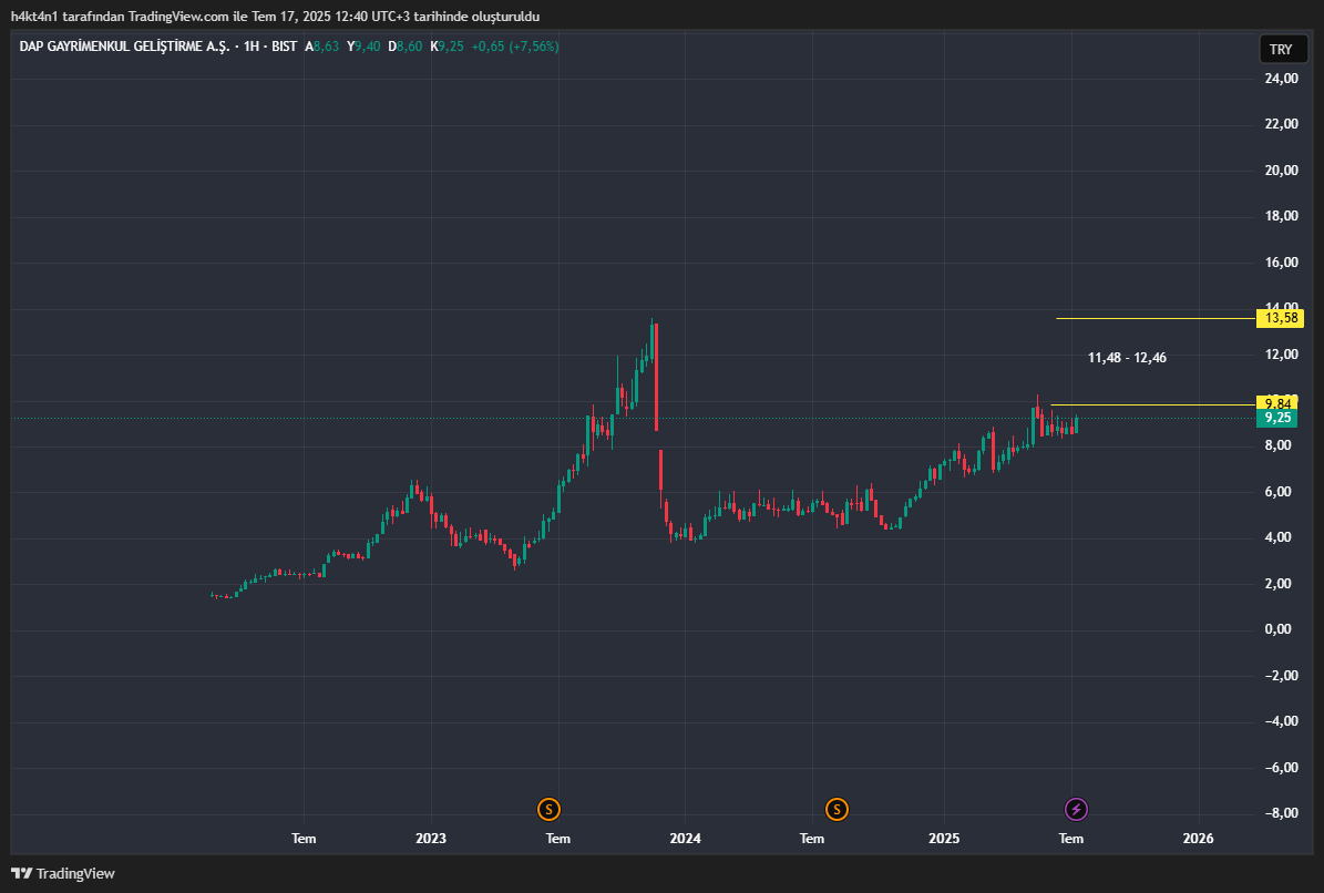 #DAPGM 

9,38 üzerinde daha da güzelleşmeye başlar
9,84 üstünde kaldıkça hedeflerime devam