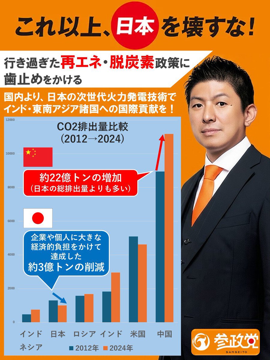 morishimakosuke's tweet image. コレです。
まさにコレ。
グローバルな問題だからこそ、国際協力でCO2を減らした方が効率良いですよね?
社内で、過度な脱炭素が前提とされてませんか?
その前提を疑ってみましょう。
#参政党 #参政党旋風
