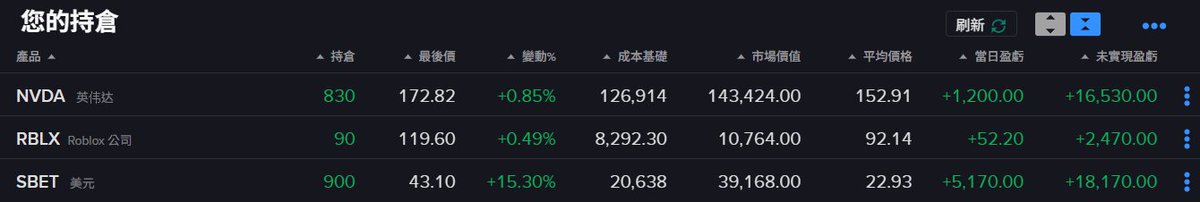 美股真的太暴力了跟著推特老師們上車的 $sbet 三天都快翻倍了，賺的還比輝達多😅
