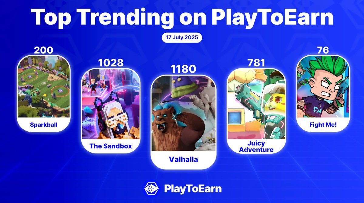 PlayToEarn (@playtoearn) on Twitter photo Top 5 trending Web3 Games on PlayToEarn 🎮
Searches & page visits are skyrocketing – who's playing?
<a href="/ValhallaP2E/">Valhalla</a> - 1180🔥
<a href="/TheSandboxGame/">The Sandbox</a> - 1028🔥
<a href="/juicy_adventure/">Juicy Adventure 🍇</a> - 781🔥
<a href="/playSparkball/">LET'S PLAY SPARKBALL!</a> - 200🔥
<a href="/Fight_Me_Club/">Fight Me!</a> - 76🔥
📈Ranked by P2E Score Top 5 trending Web3 Games on PlayToEarn 🎮
Searches & page visits are skyrocketing – who's playing?
<a href="/ValhallaP2E/">Valhalla</a> - 1180🔥
<a href="/TheSandboxGame/">The Sandbox</a> - 1028🔥
<a href="/juicy_adventure/">Juicy Adventure 🍇</a> - 781🔥
<a href="/playSparkball/">LET'S PLAY SPARKBALL!</a> - 200🔥
<a href="/Fight_Me_Club/">Fight Me!</a> - 76🔥
📈Ranked by P2E Score