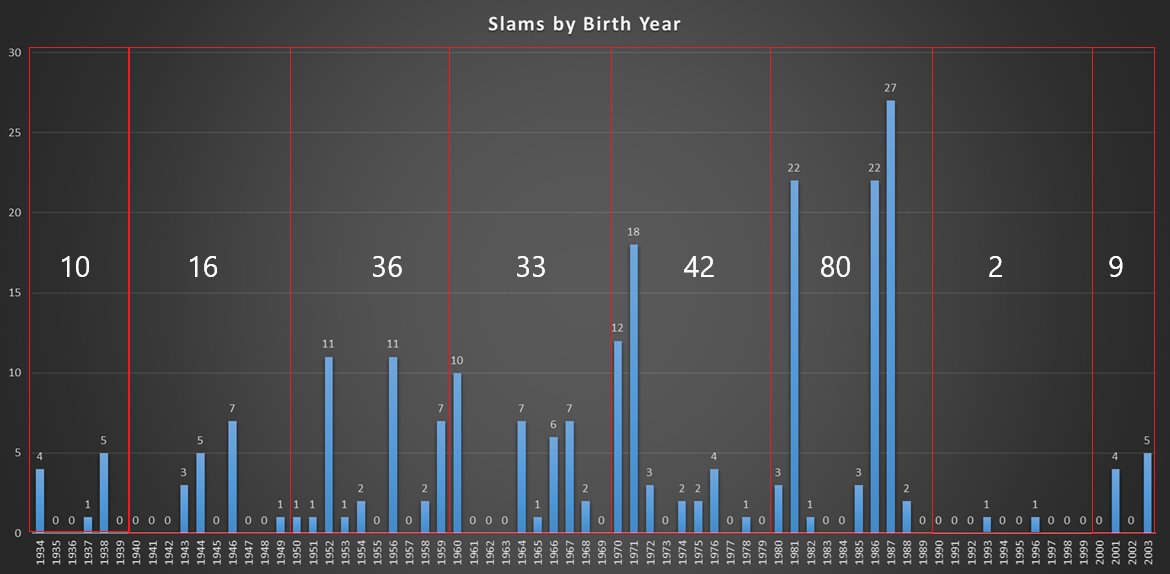 TennisMyLife68's tweet image. 🇮🇹 Jannik Sinner (2001) and 🇪🇸 Carlos Alcaraz (2003) had won 4 and 5 Slams respectively
So players born in the 2000s have already won 𝟗 Slams.
Those born in the 1990s have only 𝟐 👎
𝑈𝑛𝑏𝑟𝑒𝑎𝑘𝑎𝑏𝑙𝑒 record for those born in the 1980s with 𝟖𝟎 Slams