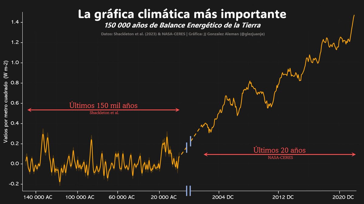 Esta es una de las gráficas más esclarecedora del grave problema al que nos enfrentamos:

Un reciente estudio nos ha dado a conocer que el sistema climático de la Tierra está ganando energía a unos niveles nunca registrados en, al menos, 150 000 años.

Y no para de ganar energía.