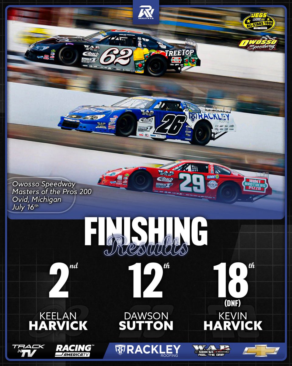 Rackley W.A.R. (@rackley_war) on Twitter photo That’s a wrap on the 13th running of The Masters of the Pros 🏁
<a href="/KeelanHarvick/">Keelan Harvick</a> had a very strong outing while coming up just one spot short of the green jacket, meanwhile @kevinharvick got collected in an incident while running up front and <a href="/dawsonsutton_/">Dawson Sutton</a> fought a loose car. That’s a wrap on the 13th running of The Masters of the Pros 🏁
<a href="/KeelanHarvick/">Keelan Harvick</a> had a very strong outing while coming up just one spot short of the green jacket, meanwhile @kevinharvick got collected in an incident while running up front and <a href="/dawsonsutton_/">Dawson Sutton</a> fought a loose car.