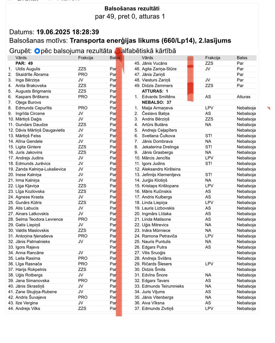 RamonaPETR's tweet image. ❗️Šie 49 deputāti nobalsoja, lai no nākamā gada 1. janvāra degvielas cenas tiktu palielinātas! ❗️Un viens deputāts atturējās, lai nodrošinātu kvorumu likuma pieņemšanai. 
 ❗️Līdz 2030. gadam pieaugums sasniegs  vismaz 40 centus pluss akcīze, PVN …
Tā ir afēra, kuru atbalsta…