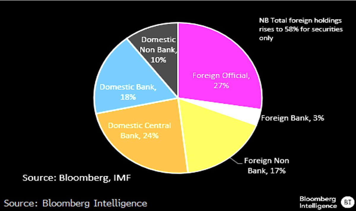 Schuldensuehner's tweet image. Good Morning from #Germany, where foreign investors now hold 48% of the country’s €2.69tn in govt debt, acc to Bloomberg Intelligence. That’s nearly double the share in Italy, but roughly in line with other major EU economies like France.
While this is a notable figure, it’s…