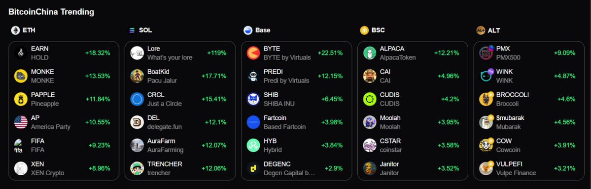 BitcoinChina_'s tweet image. BitcoinChinaTrending Today's top five popular currencies that influence the best transactions on BitcoinChina (Bitcoinchina.io)!
$MONKE - @monkerc20
$DEL - @delegatedotfun
$BYTE - @Byte__AI
$ALPACA - @AlpacaFinance
$VULPEFI - @vulpefi
Source: @Bitcoinchina_