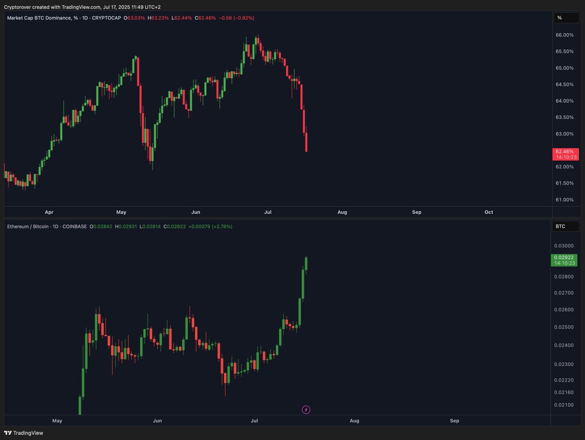 cryptorover's tweet photo. BITCOIN DOMINANCE IS DUMPING. 

ETH/BTC IS PUMPING. 

MASSIVE SIGN OF UTILITY SEASON!!! https://t.co/WL9yVxXepj
