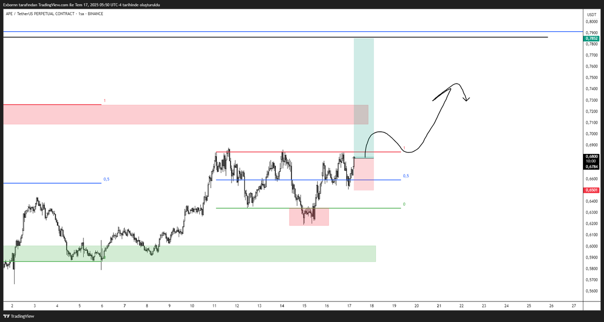 Exbornn's tweet image. #APEUSDT  Market buy attım, stop biraz yakın dikkat etmek lazım