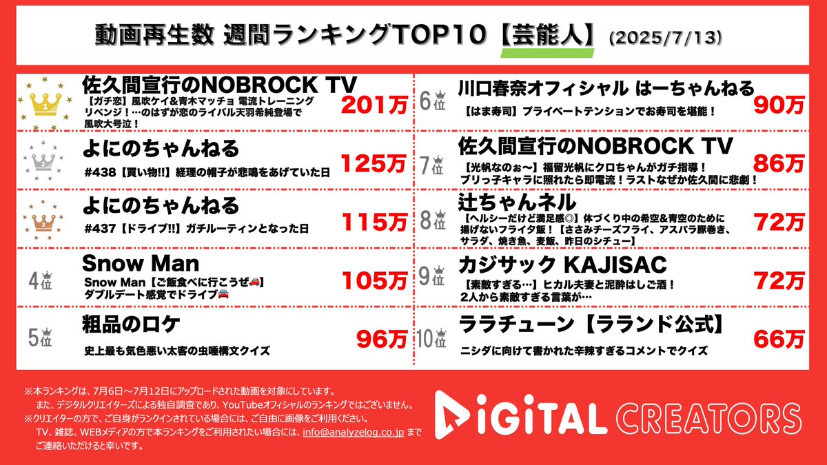 analog_DC's tweet image. 👑週間芸能人動画ランキング(7/6-7/12)👑
🥇#佐久間宣行 #NOBROCKTV. 乙女ケイさん…青木マッチョのために可愛くしてきたのに…🎀➳まさかの電流トレーニング⚡🔌⚡
🥈🥉#よにのちゃんねる 3人でおそろっち帽子探し👒𓂂𓏸風磨くんの熱が止まらない山田くんソロコン感想ドライブも🚙 ᯓ
#SnowMan…