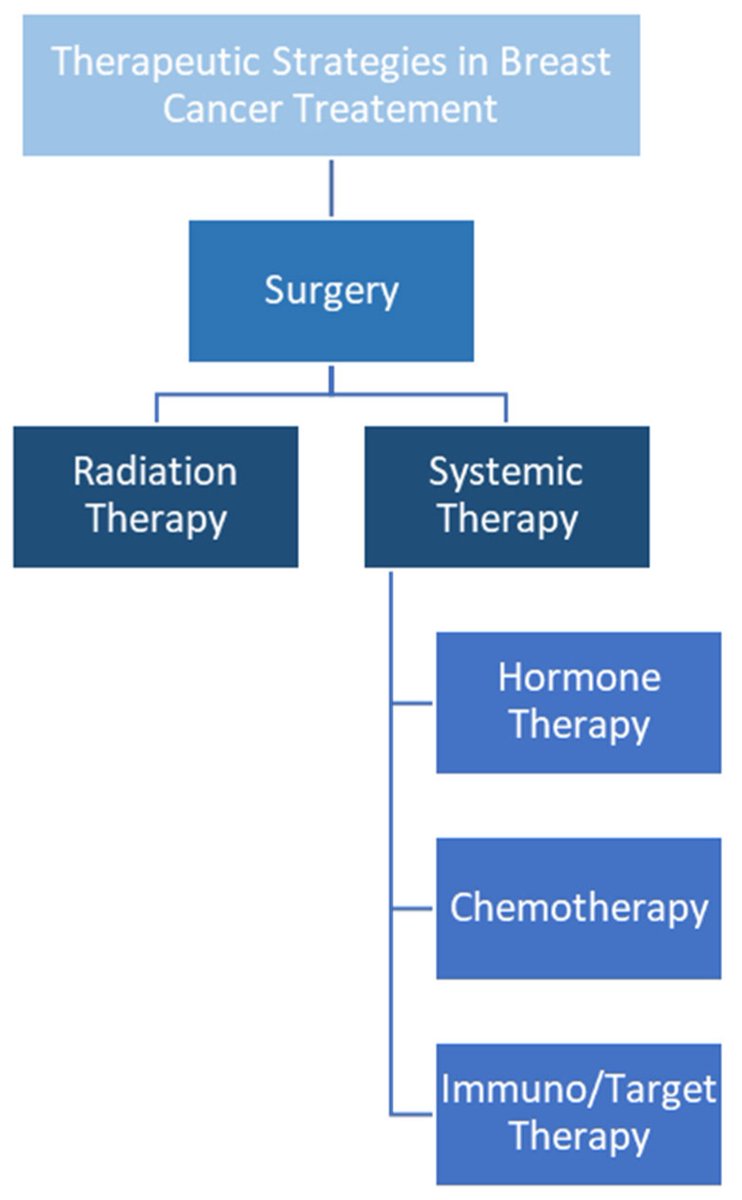 📢#HighlyViewed Paper
🔬 Title: Factors Influencing Late Breast Toxicity After Radiotherapy: A Scoping Review
✍ Author: Dr. Riccardo Ray Colciago et al.
🔑 Keywords: breast cancer; radiation therapy; late toxicity; scoping review
🔗 paper link: mdpi.com/3336520