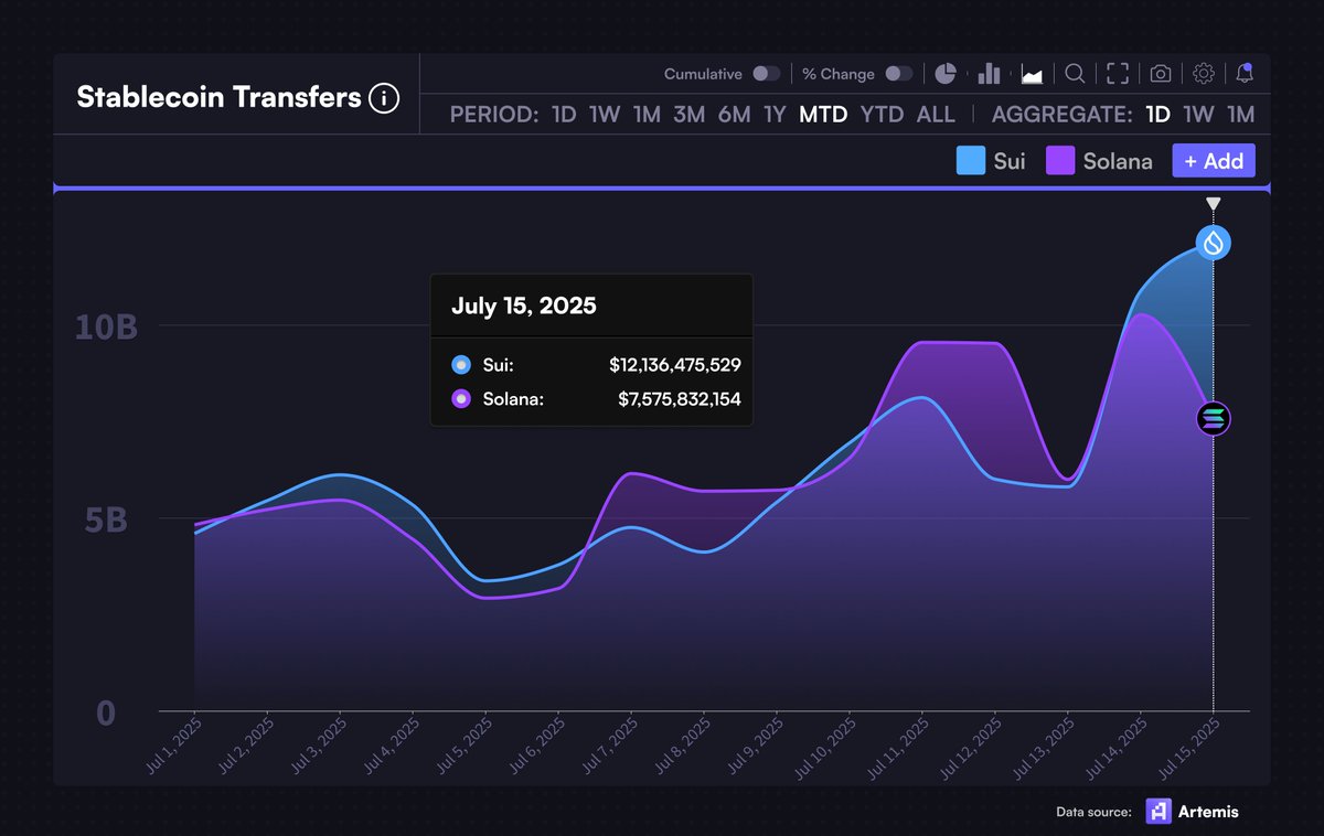 $SUI HITS NEW ALL-TIME HIGH IN DAILY STABLECOIN TRANSFERS