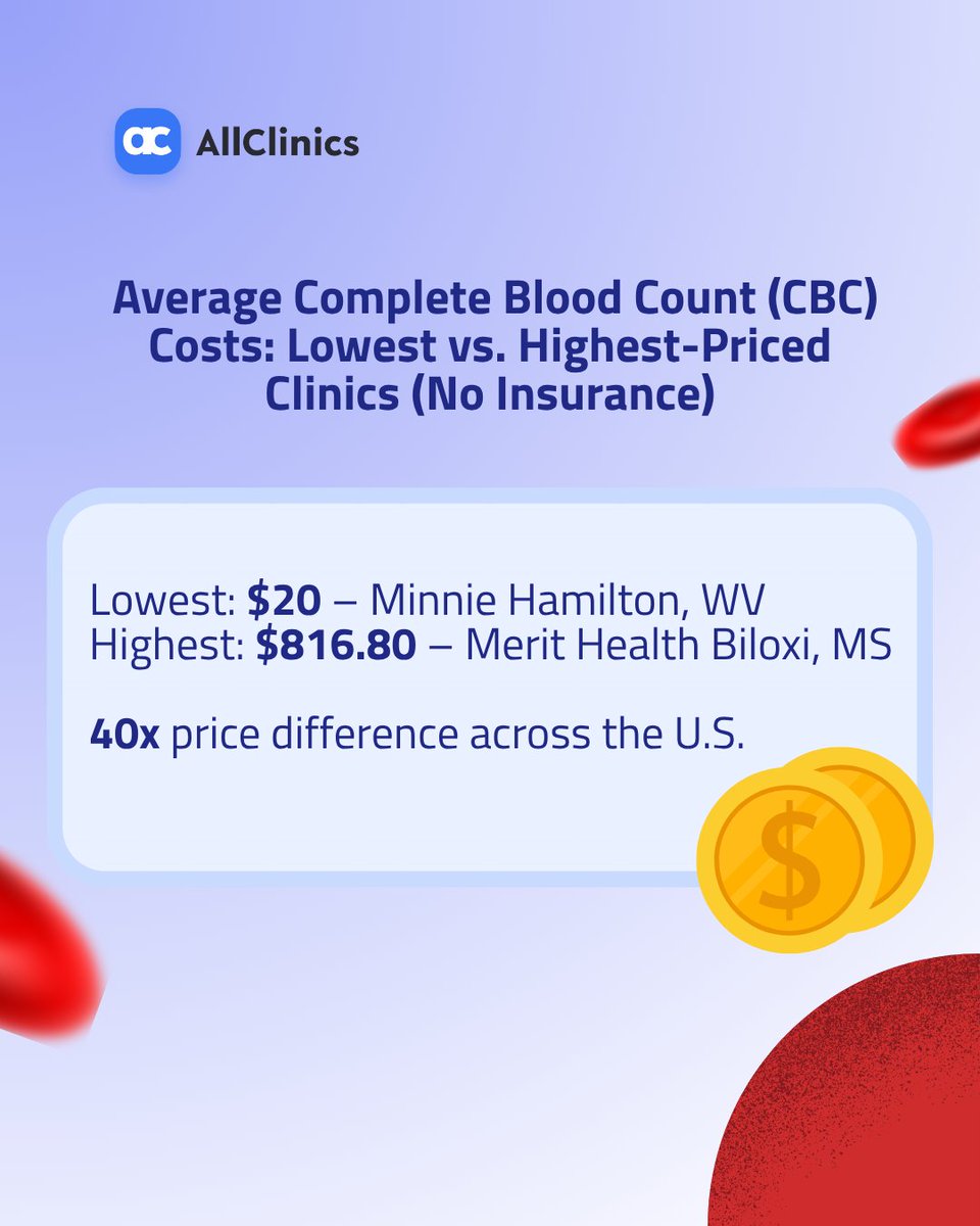 AllClinics_io's tweet photo. 🩸 How much does blood work cost in the U.S. in 2025?
 CBC tests range from $20 to $816.80. Avg: around $140
 📍 CA: $219.70 | GA: $99.33
Why the huge gap? Test type, speed, location &amp; equipment.
👉 Full article here: https://t.co/WfVnup3uAL

#HealthcareCosts #BloodTest https://t.co/1gsON0C9cn
