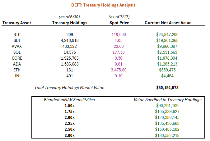 DigitalHealthRo's tweet image. $DEFT while much more than a treasury co, think it&apos;s important to look at the company&apos;s treasury holdings and work through a SOTP analysis on what you&apos;re getting the remainder of the business for (more on this to follow)

For now, here&apos;s a quick look at some sensitivities: