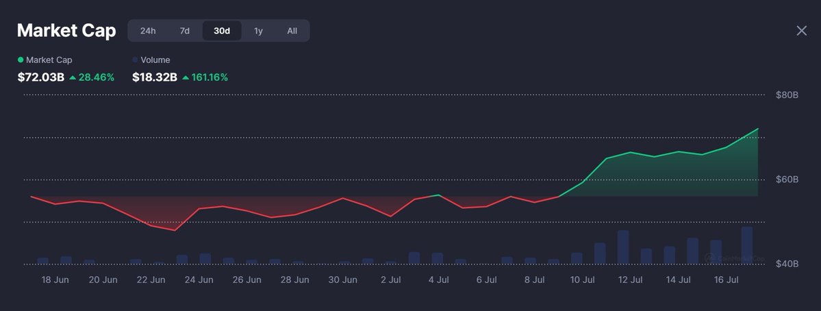 🚨 BREAKING: "Le Memecoins in Ripresa: $BONK Guida con un Aumento del 72% nel Mese di Luglio"